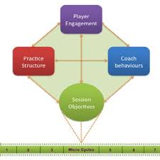 Image result for coaching planning and reflective framework