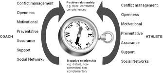 Image result for 3 c's coach athlete relationship